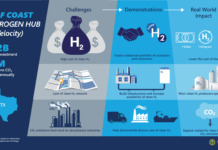 ABD’de temiz hidrojen ekonomisini hızlandıracak girişim